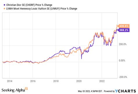 christian dior stocks.